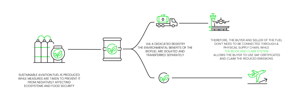 A visual representation of how SAF book and claim systems work by decoupling environmental benefits from physical products