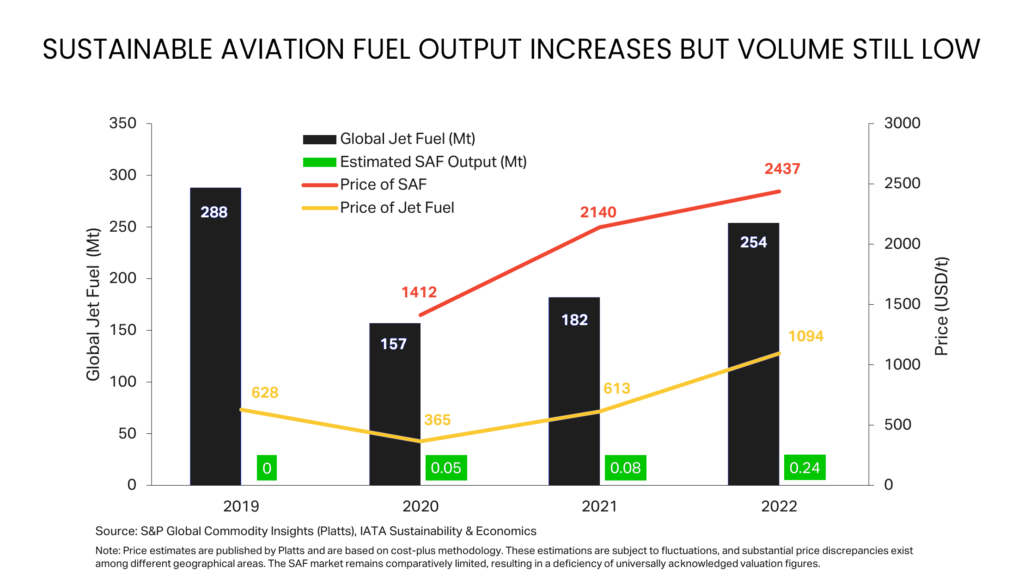 To achieve net-zero carbon emissions by 2050, the aviation industry must increase sustainable aviation fuel (SAF) production, which remains low but is growing, amidst challenges of high prices and the need for government-industry collaboration.