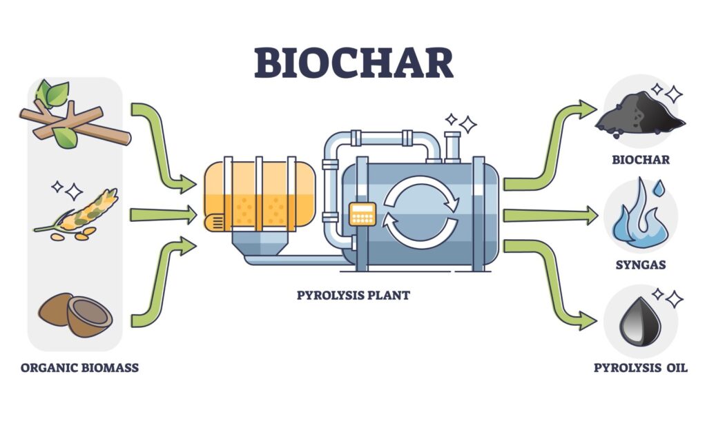 Biochar production with Pyrolysis plant method 