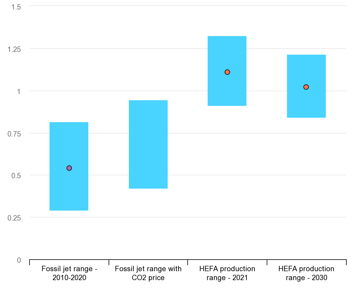 Fossil jet and biojet fuel production cost ranges ($ per litre), 2010-2030
