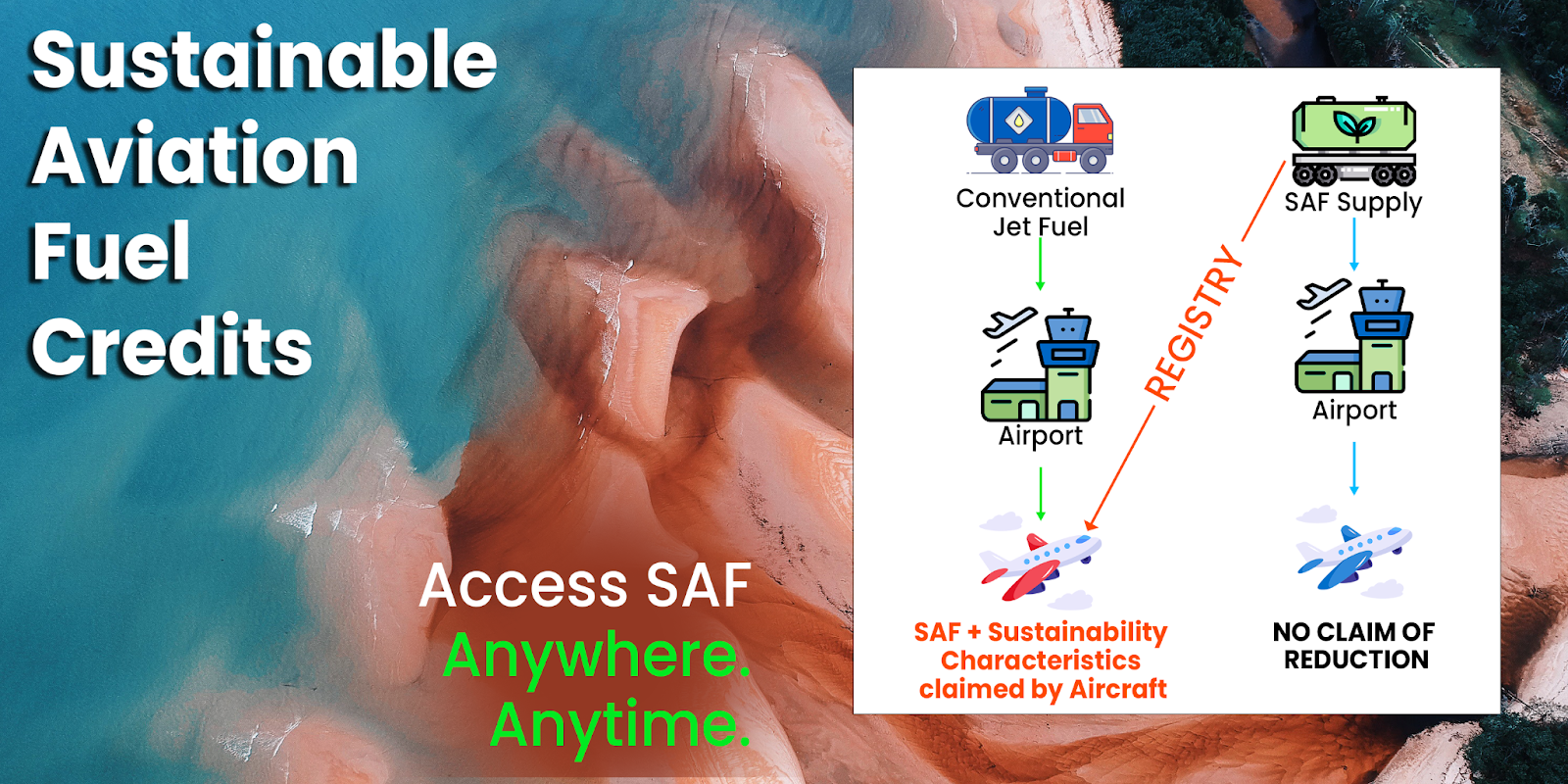 A visual representation how SAF is used in another place and all sustainability benefits will be claimed by the entity that has purchased SAF credits.