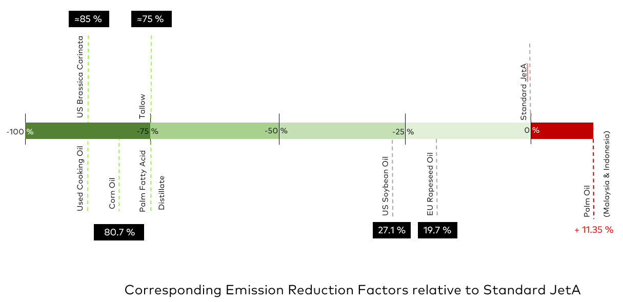 Diagram showing corresponding emissions Reduction factors relative to standard JetA