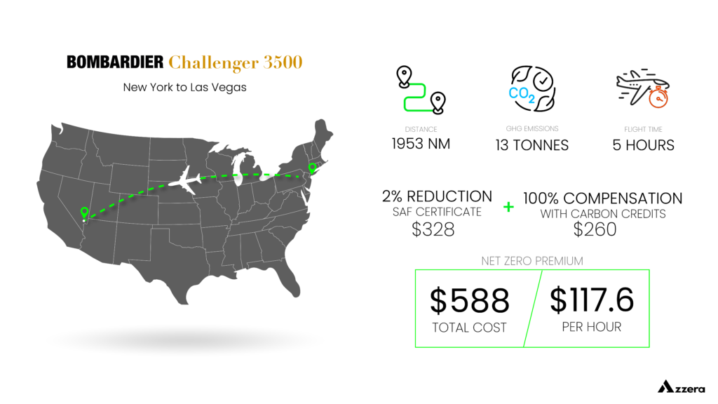 Breakdown cost of making a flight net zero for Bombardier Challenger 3500 flight from New York to Las Vegas. $588 for 2% reduction via SAFc and 100% compensation via Carbon Credits