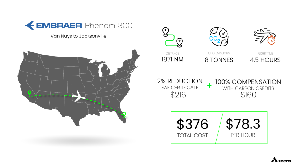Breakdown cost of making a flight net zero for Embraer Phenom 300 flight from Van Nuys to Jacksonville. $376 for 2% reduction via SAFc and 100% compensation via Carbon Credits