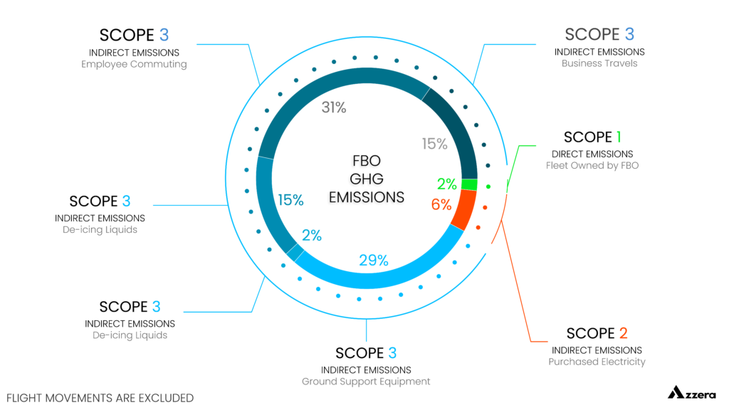 A pie chart illustration of scope 1, 2 and 3 emissions of a FBO. 