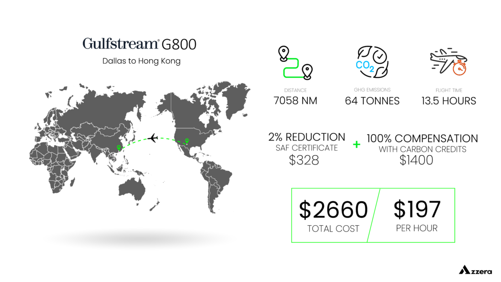 Breakdown cost of making a flight net zero for Gulfstream G800 flight from Dallas to Hongkong. $2600 for 2% reduction via SAFc and 100% compensation via Carbon Credits
