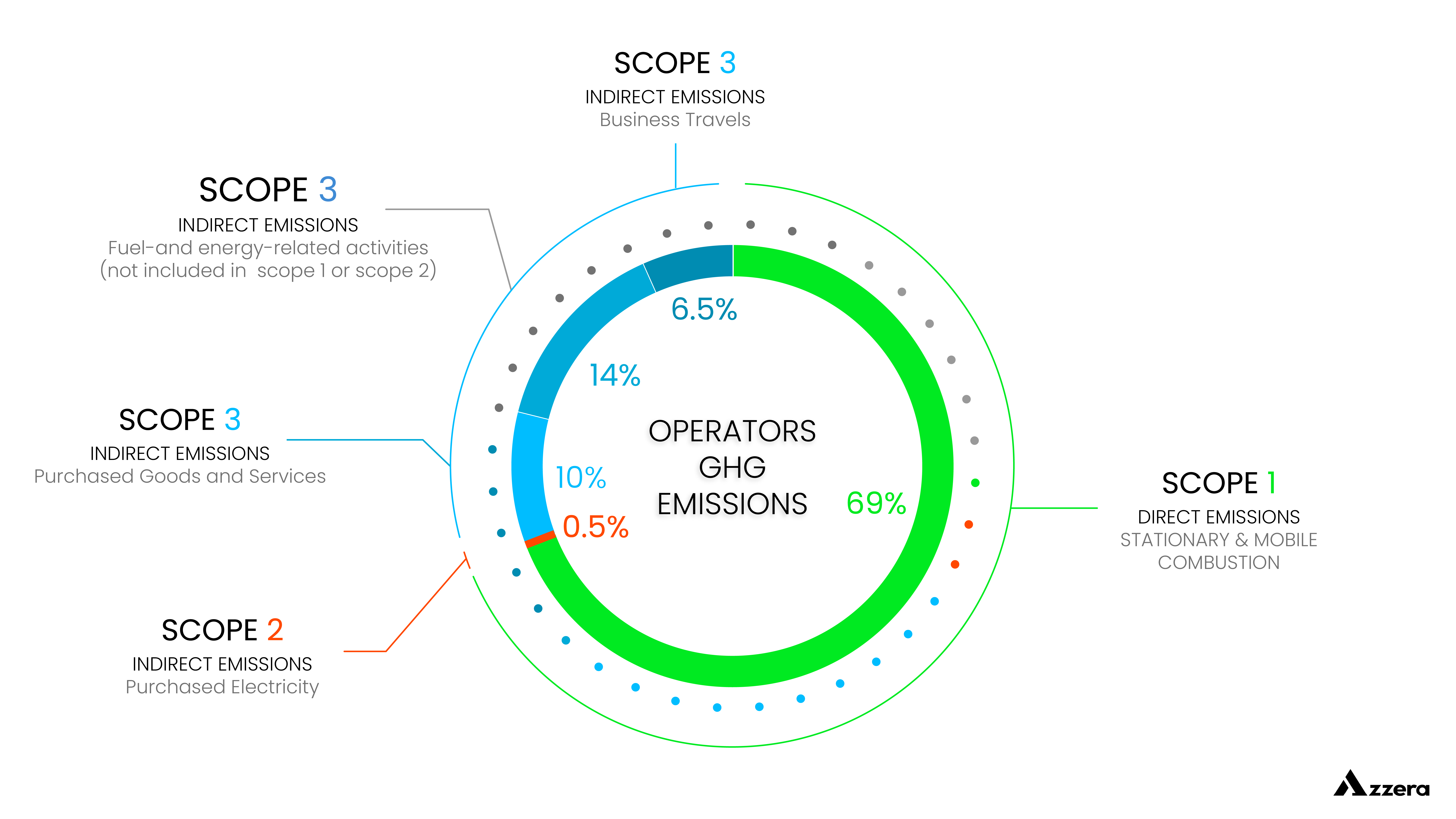 Figure 2: Breakdown of a midsize operator GHG footprint, including flight emissions.   